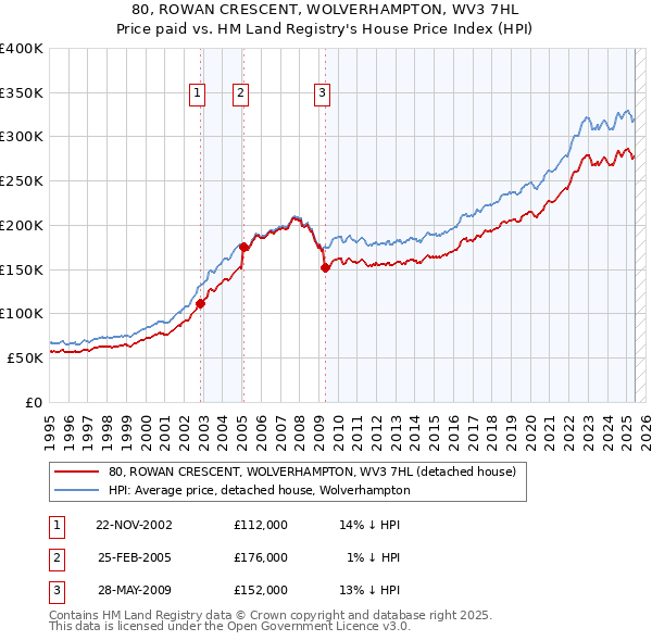 80, ROWAN CRESCENT, WOLVERHAMPTON, WV3 7HL: Price paid vs HM Land Registry's House Price Index