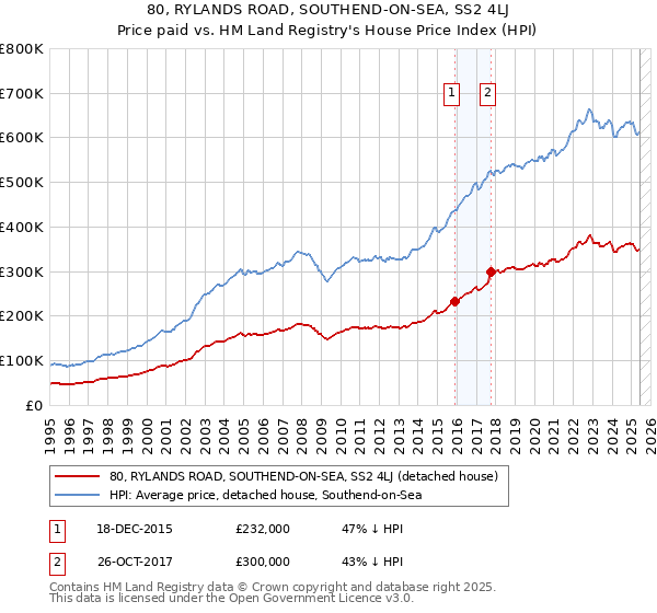 80, RYLANDS ROAD, SOUTHEND-ON-SEA, SS2 4LJ: Price paid vs HM Land Registry's House Price Index