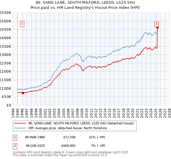 80, SAND LANE, SOUTH MILFORD, LEEDS, LS25 5AU: Price paid vs HM Land Registry's House Price Index