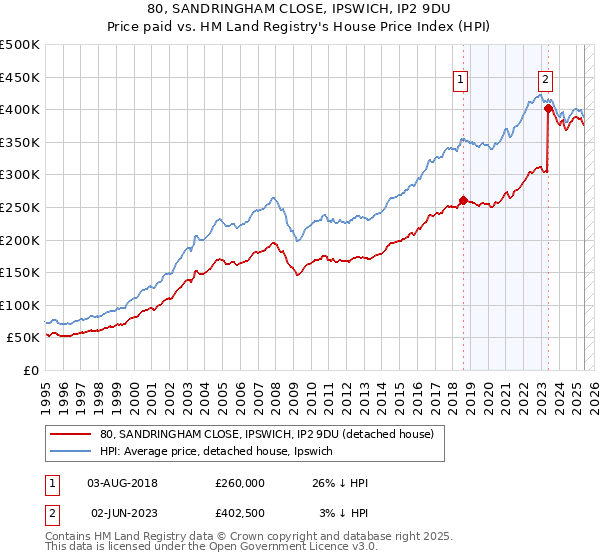 80, SANDRINGHAM CLOSE, IPSWICH, IP2 9DU: Price paid vs HM Land Registry's House Price Index
