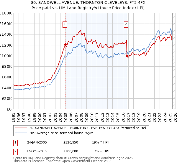 80, SANDWELL AVENUE, THORNTON-CLEVELEYS, FY5 4FX: Price paid vs HM Land Registry's House Price Index