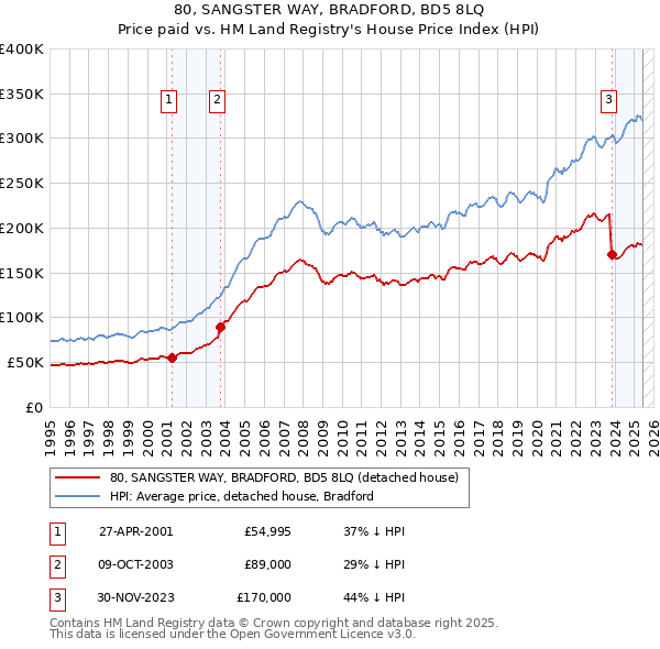 80, SANGSTER WAY, BRADFORD, BD5 8LQ: Price paid vs HM Land Registry's House Price Index