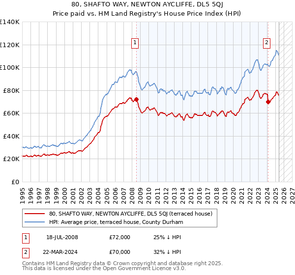 80, SHAFTO WAY, NEWTON AYCLIFFE, DL5 5QJ: Price paid vs HM Land Registry's House Price Index