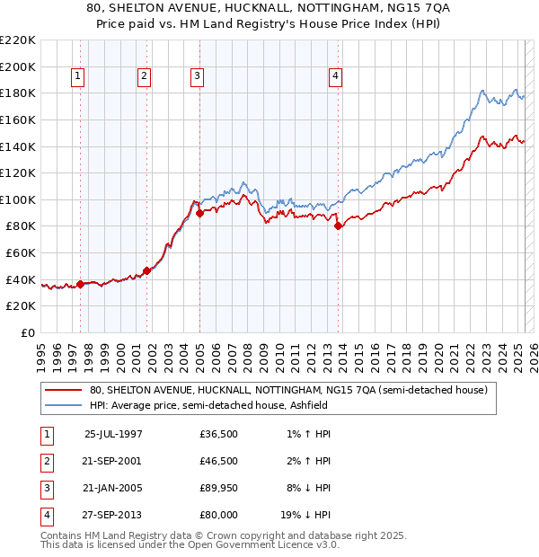 80, SHELTON AVENUE, HUCKNALL, NOTTINGHAM, NG15 7QA: Price paid vs HM Land Registry's House Price Index