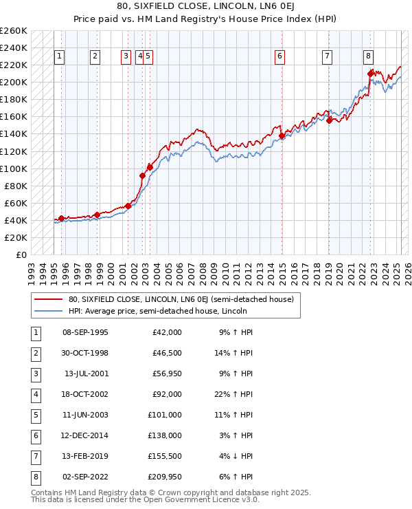 80, SIXFIELD CLOSE, LINCOLN, LN6 0EJ: Price paid vs HM Land Registry's House Price Index