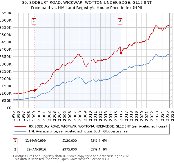 80, SODBURY ROAD, WICKWAR, WOTTON-UNDER-EDGE, GL12 8NT: Price paid vs HM Land Registry's House Price Index
