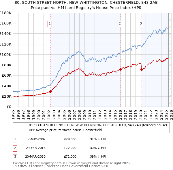 80, SOUTH STREET NORTH, NEW WHITTINGTON, CHESTERFIELD, S43 2AB: Price paid vs HM Land Registry's House Price Index