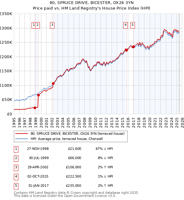 80, SPRUCE DRIVE, BICESTER, OX26 3YN: Price paid vs HM Land Registry's House Price Index