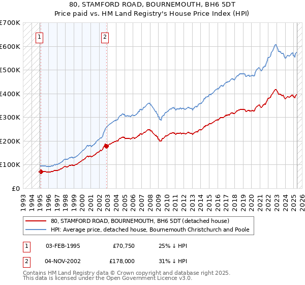80, STAMFORD ROAD, BOURNEMOUTH, BH6 5DT: Price paid vs HM Land Registry's House Price Index