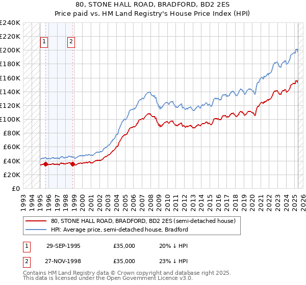 80, STONE HALL ROAD, BRADFORD, BD2 2ES: Price paid vs HM Land Registry's House Price Index