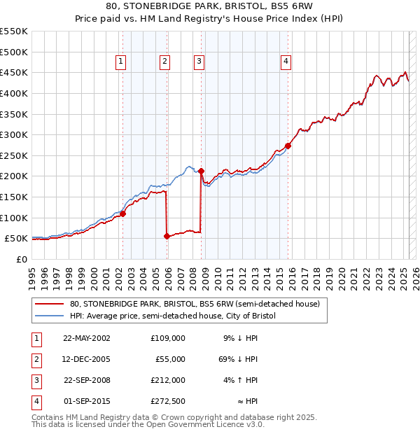 80, STONEBRIDGE PARK, BRISTOL, BS5 6RW: Price paid vs HM Land Registry's House Price Index