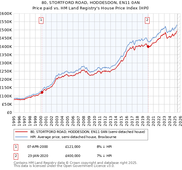 80, STORTFORD ROAD, HODDESDON, EN11 0AN: Price paid vs HM Land Registry's House Price Index