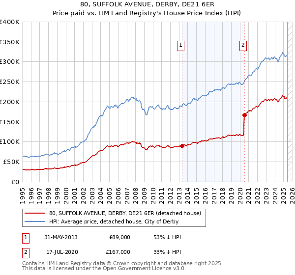 80, SUFFOLK AVENUE, DERBY, DE21 6ER: Price paid vs HM Land Registry's House Price Index