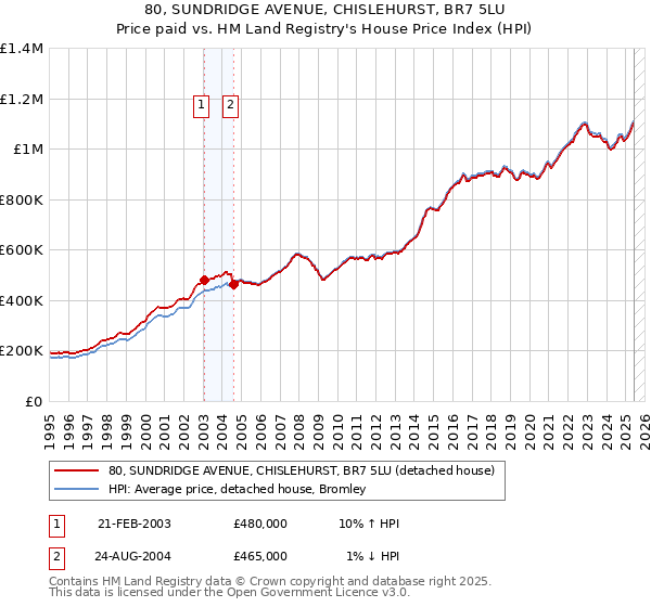 80, SUNDRIDGE AVENUE, CHISLEHURST, BR7 5LU: Price paid vs HM Land Registry's House Price Index