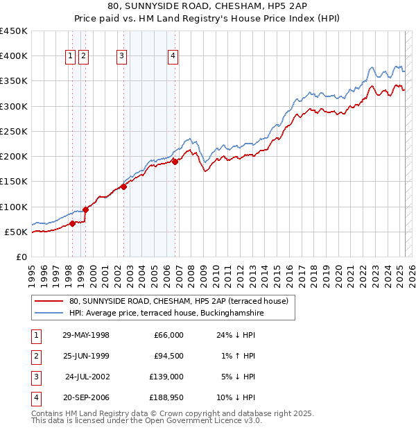 80, SUNNYSIDE ROAD, CHESHAM, HP5 2AP: Price paid vs HM Land Registry's House Price Index