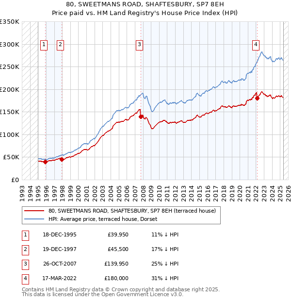 80, SWEETMANS ROAD, SHAFTESBURY, SP7 8EH: Price paid vs HM Land Registry's House Price Index