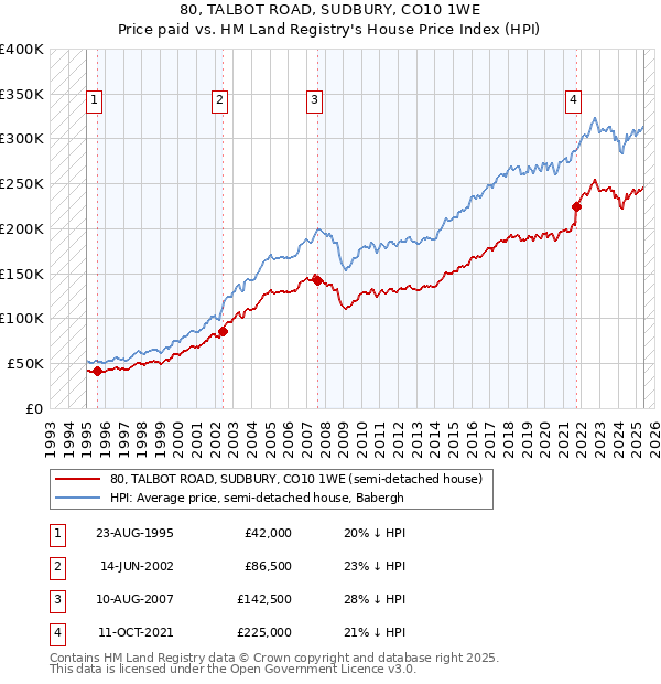 80, TALBOT ROAD, SUDBURY, CO10 1WE: Price paid vs HM Land Registry's House Price Index