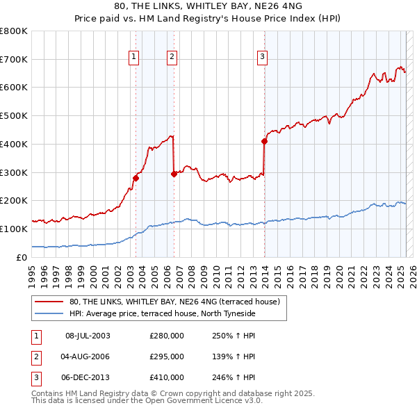 80, THE LINKS, WHITLEY BAY, NE26 4NG: Price paid vs HM Land Registry's House Price Index