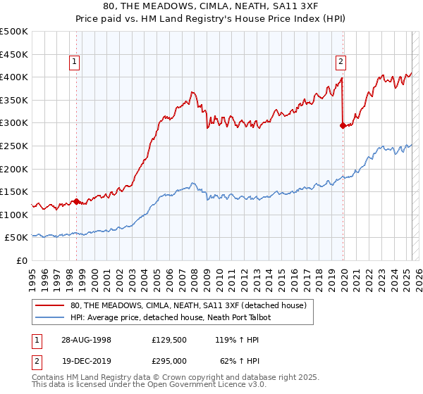 80, THE MEADOWS, CIMLA, NEATH, SA11 3XF: Price paid vs HM Land Registry's House Price Index