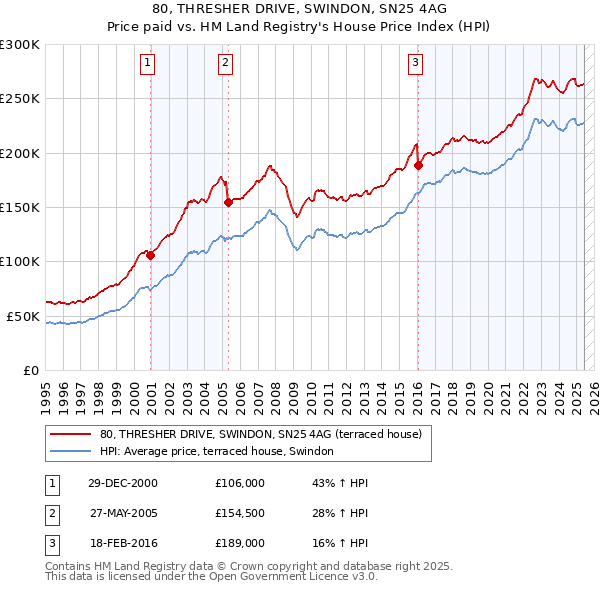 80, THRESHER DRIVE, SWINDON, SN25 4AG: Price paid vs HM Land Registry's House Price Index