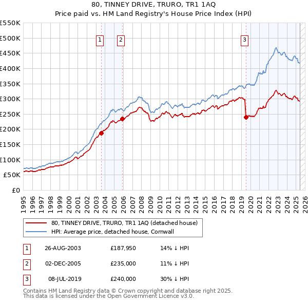 80, TINNEY DRIVE, TRURO, TR1 1AQ: Price paid vs HM Land Registry's House Price Index