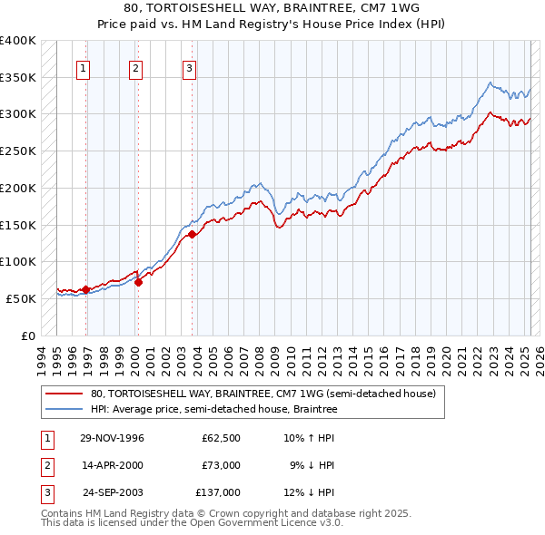 80, TORTOISESHELL WAY, BRAINTREE, CM7 1WG: Price paid vs HM Land Registry's House Price Index