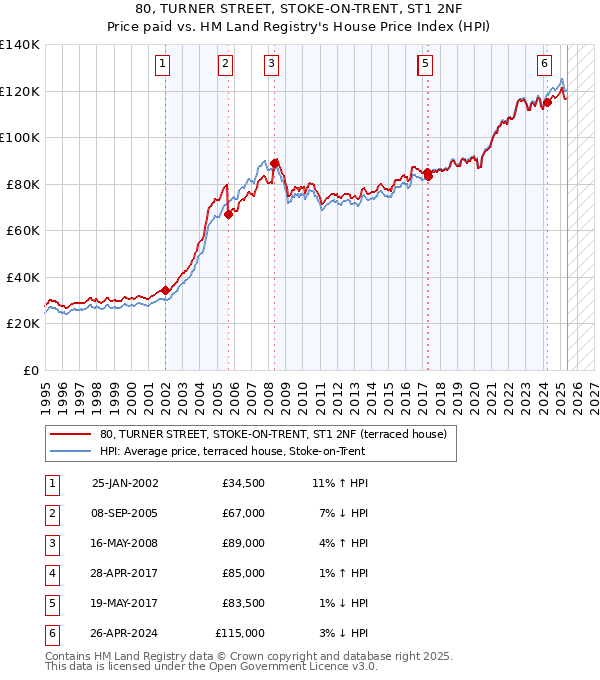 80, TURNER STREET, STOKE-ON-TRENT, ST1 2NF: Price paid vs HM Land Registry's House Price Index