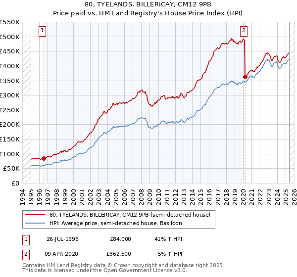 80, TYELANDS, BILLERICAY, CM12 9PB: Price paid vs HM Land Registry's House Price Index