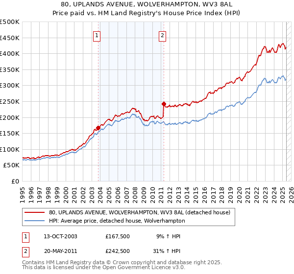 80, UPLANDS AVENUE, WOLVERHAMPTON, WV3 8AL: Price paid vs HM Land Registry's House Price Index