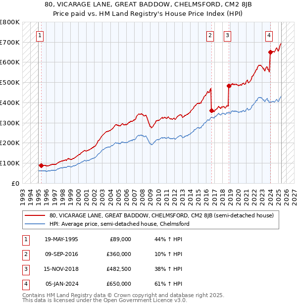 80, VICARAGE LANE, GREAT BADDOW, CHELMSFORD, CM2 8JB: Price paid vs HM Land Registry's House Price Index