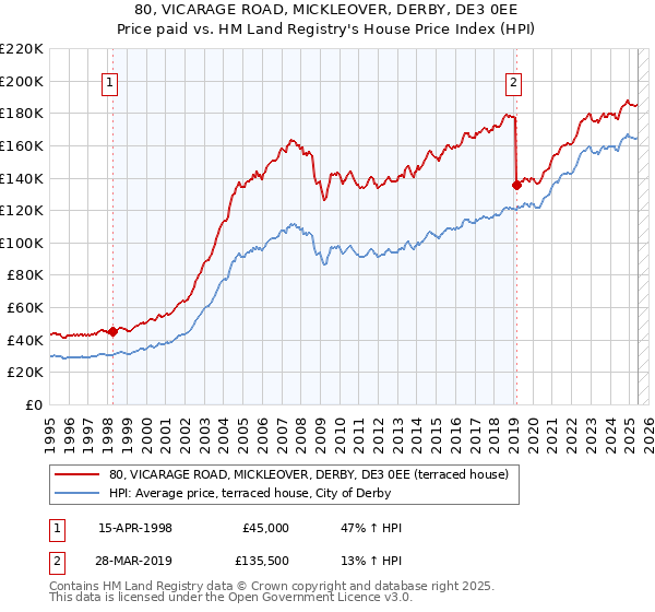 80, VICARAGE ROAD, MICKLEOVER, DERBY, DE3 0EE: Price paid vs HM Land Registry's House Price Index