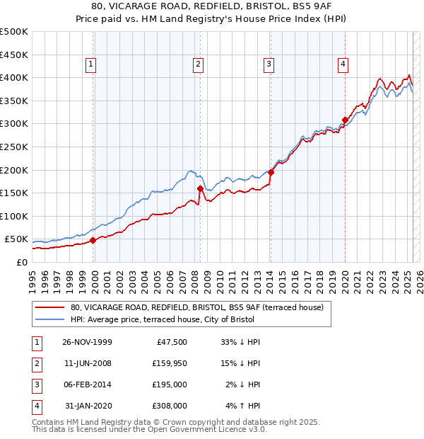 80, VICARAGE ROAD, REDFIELD, BRISTOL, BS5 9AF: Price paid vs HM Land Registry's House Price Index