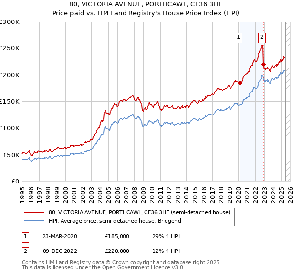 80, VICTORIA AVENUE, PORTHCAWL, CF36 3HE: Price paid vs HM Land Registry's House Price Index
