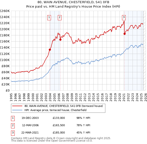 80, WAIN AVENUE, CHESTERFIELD, S41 0FB: Price paid vs HM Land Registry's House Price Index
