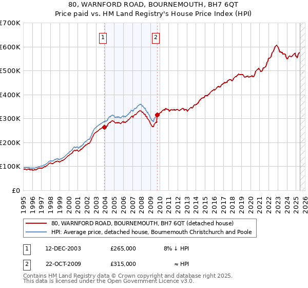 80, WARNFORD ROAD, BOURNEMOUTH, BH7 6QT: Price paid vs HM Land Registry's House Price Index
