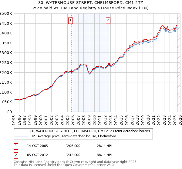 80, WATERHOUSE STREET, CHELMSFORD, CM1 2TZ: Price paid vs HM Land Registry's House Price Index