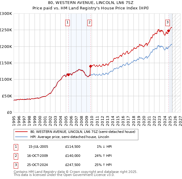 80, WESTERN AVENUE, LINCOLN, LN6 7SZ: Price paid vs HM Land Registry's House Price Index