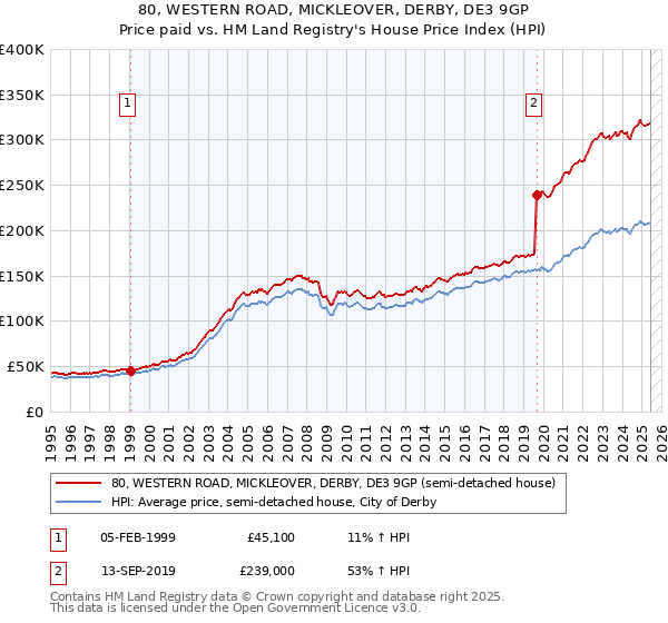 80, WESTERN ROAD, MICKLEOVER, DERBY, DE3 9GP: Price paid vs HM Land Registry's House Price Index
