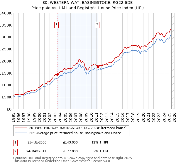 80, WESTERN WAY, BASINGSTOKE, RG22 6DE: Price paid vs HM Land Registry's House Price Index