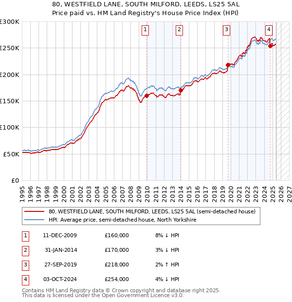 80, WESTFIELD LANE, SOUTH MILFORD, LEEDS, LS25 5AL: Price paid vs HM Land Registry's House Price Index