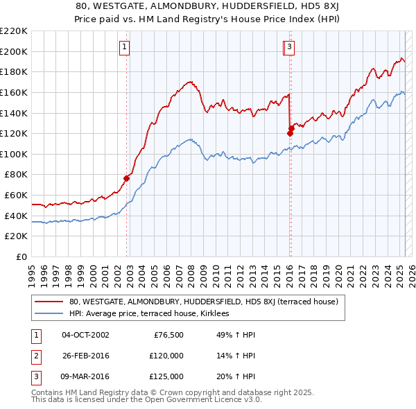 80, WESTGATE, ALMONDBURY, HUDDERSFIELD, HD5 8XJ: Price paid vs HM Land Registry's House Price Index