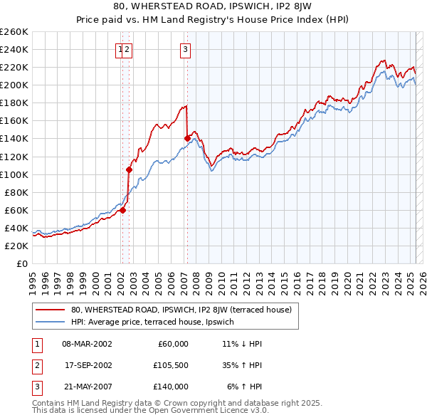 80, WHERSTEAD ROAD, IPSWICH, IP2 8JW: Price paid vs HM Land Registry's House Price Index