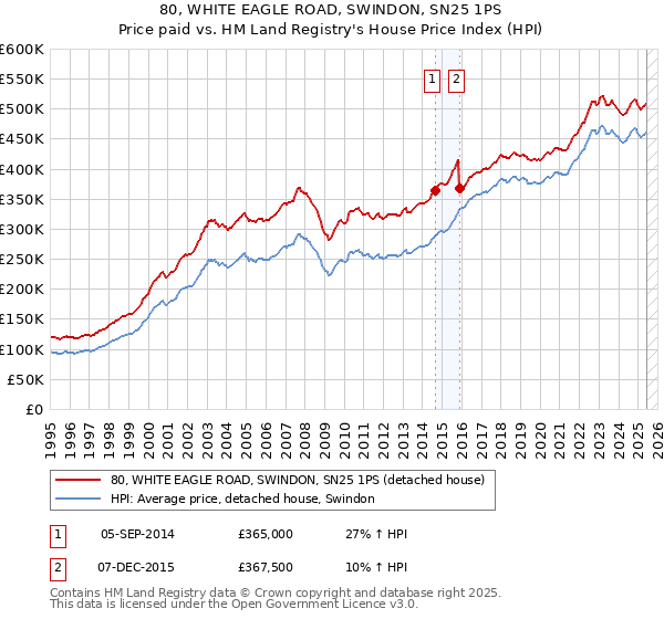 80, WHITE EAGLE ROAD, SWINDON, SN25 1PS: Price paid vs HM Land Registry's House Price Index