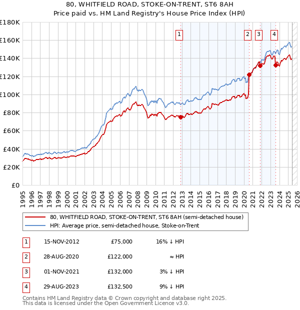 80, WHITFIELD ROAD, STOKE-ON-TRENT, ST6 8AH: Price paid vs HM Land Registry's House Price Index