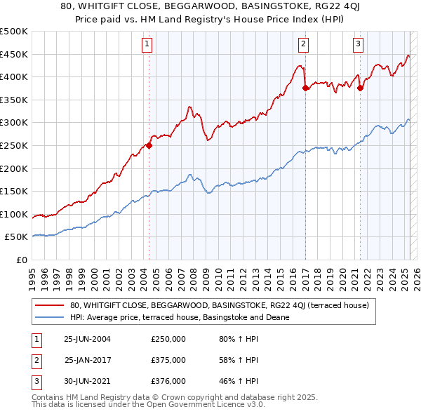 80, WHITGIFT CLOSE, BEGGARWOOD, BASINGSTOKE, RG22 4QJ: Price paid vs HM Land Registry's House Price Index