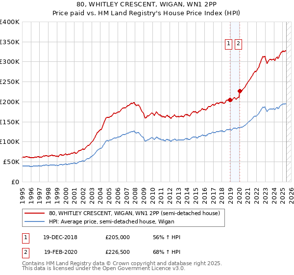 80, WHITLEY CRESCENT, WIGAN, WN1 2PP: Price paid vs HM Land Registry's House Price Index