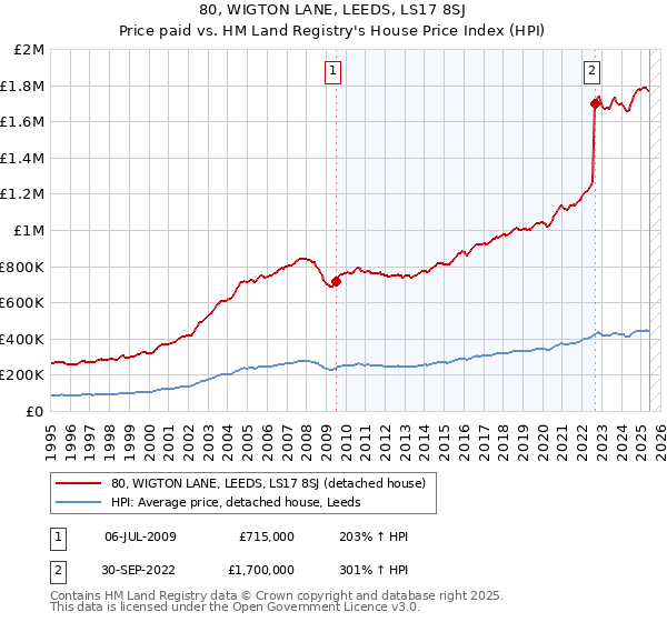 80, WIGTON LANE, LEEDS, LS17 8SJ: Price paid vs HM Land Registry's House Price Index