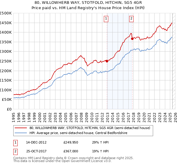 80, WILLOWHERB WAY, STOTFOLD, HITCHIN, SG5 4GR: Price paid vs HM Land Registry's House Price Index