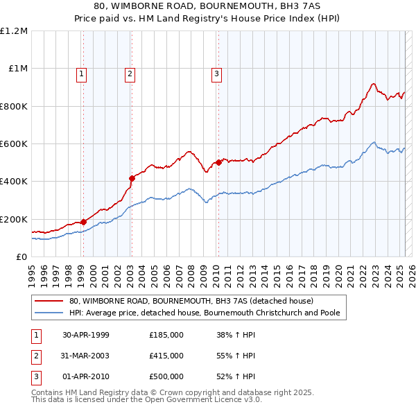 80, WIMBORNE ROAD, BOURNEMOUTH, BH3 7AS: Price paid vs HM Land Registry's House Price Index