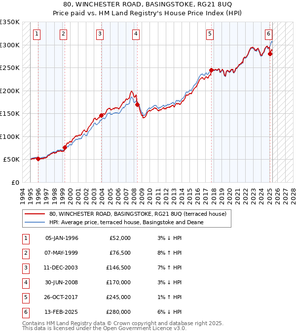 80, WINCHESTER ROAD, BASINGSTOKE, RG21 8UQ: Price paid vs HM Land Registry's House Price Index